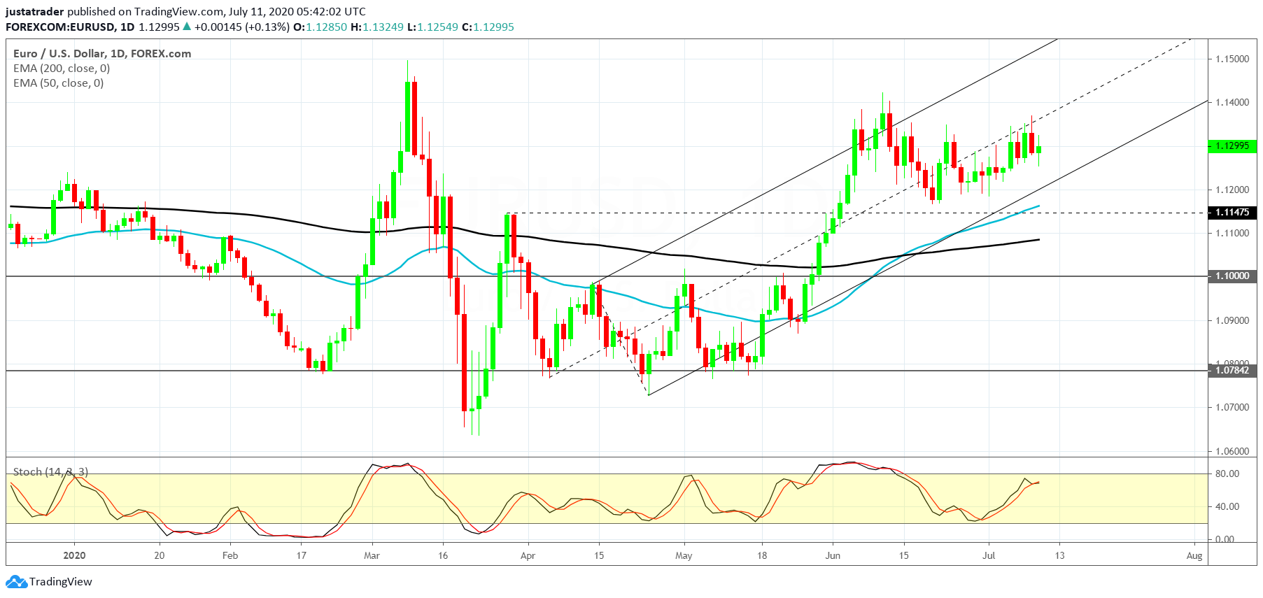 EURUSD 1307