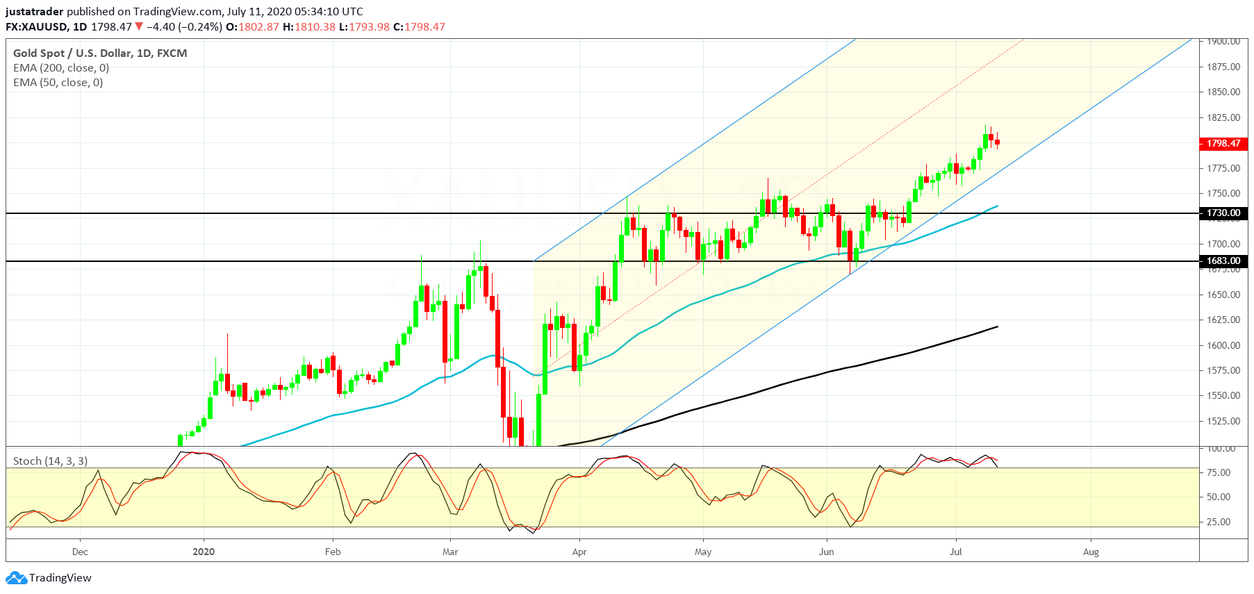 XAUUSD 1307