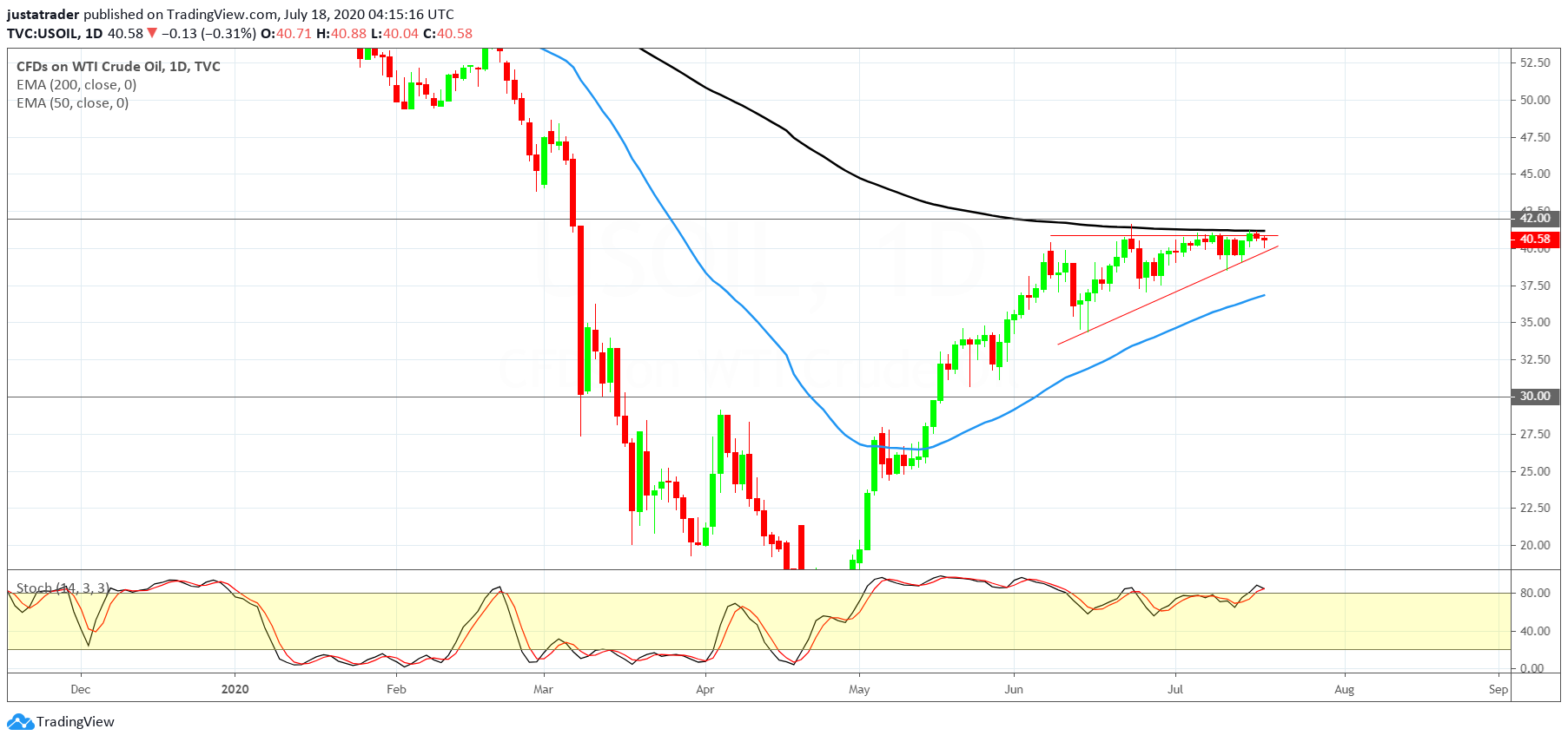 WTI 2007