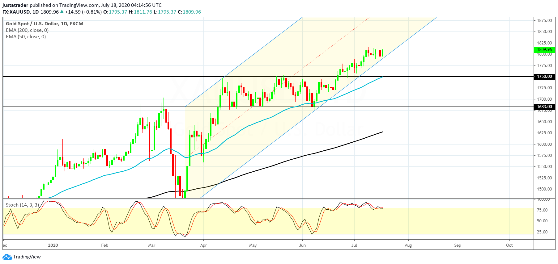 XAUUSD 2007