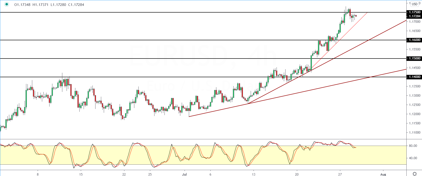 EURUSD 2907