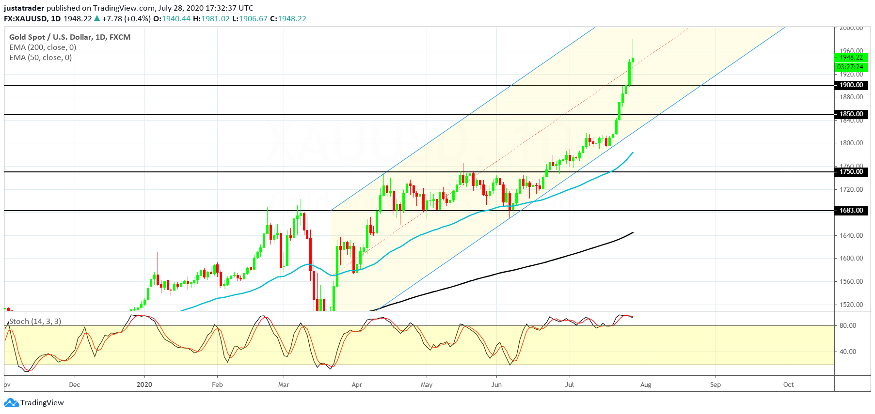 XAUUSD 2907