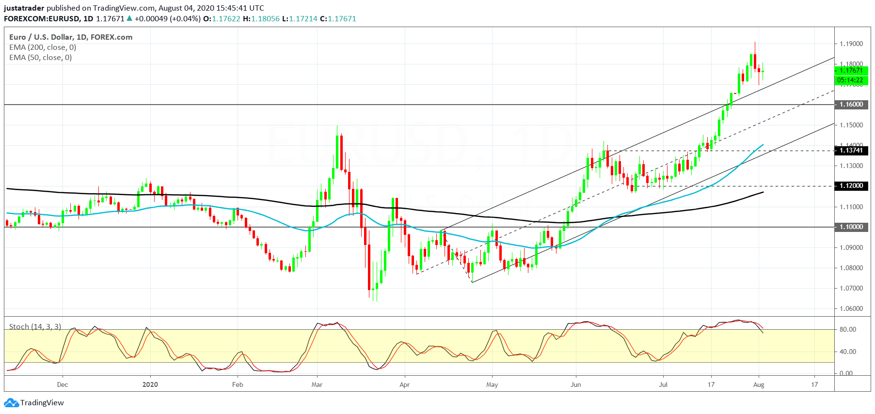 EURUSD 0508