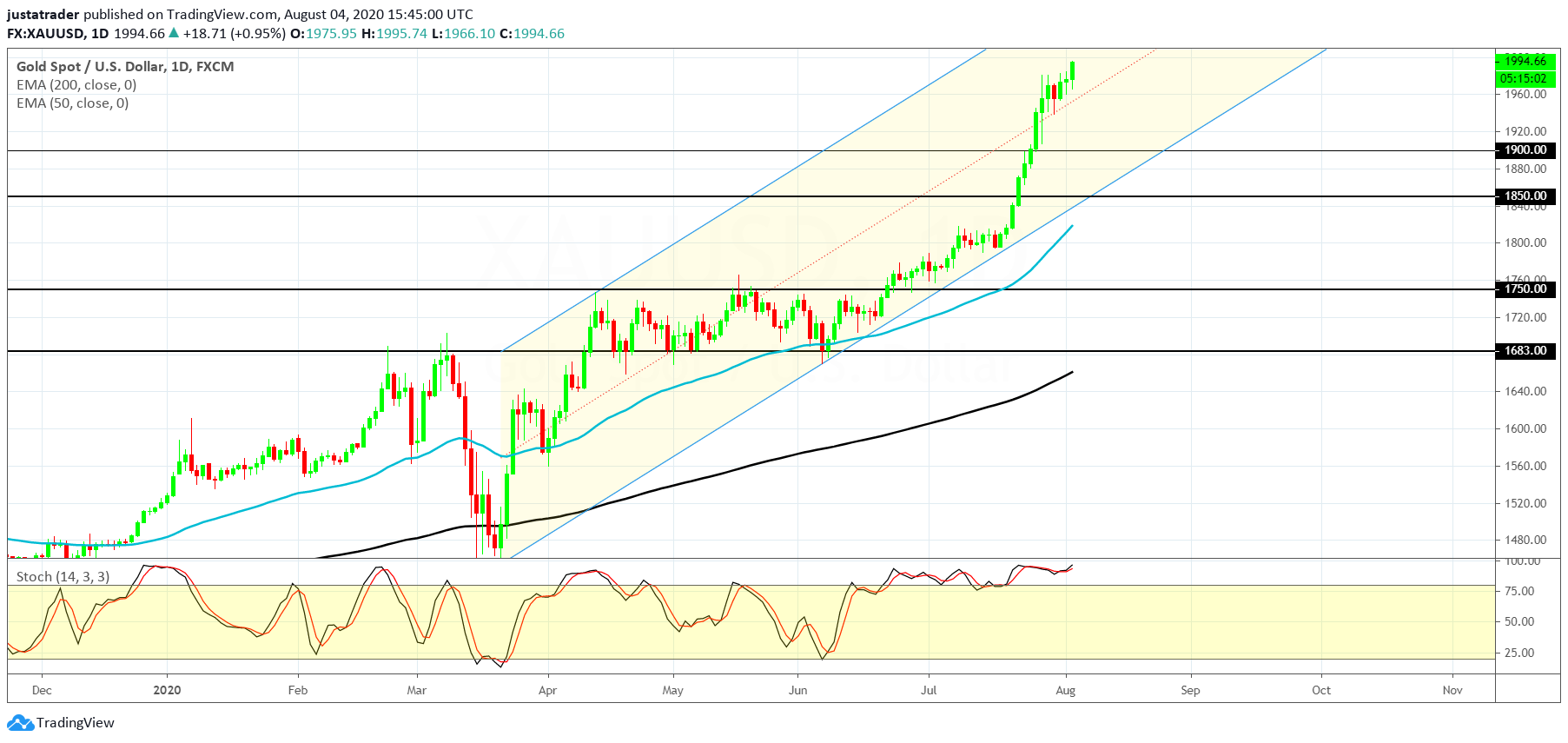 XAUUSD 0508
