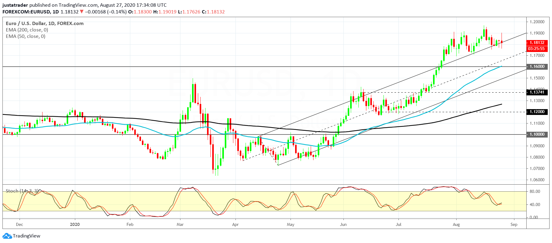 EURUSD 2808