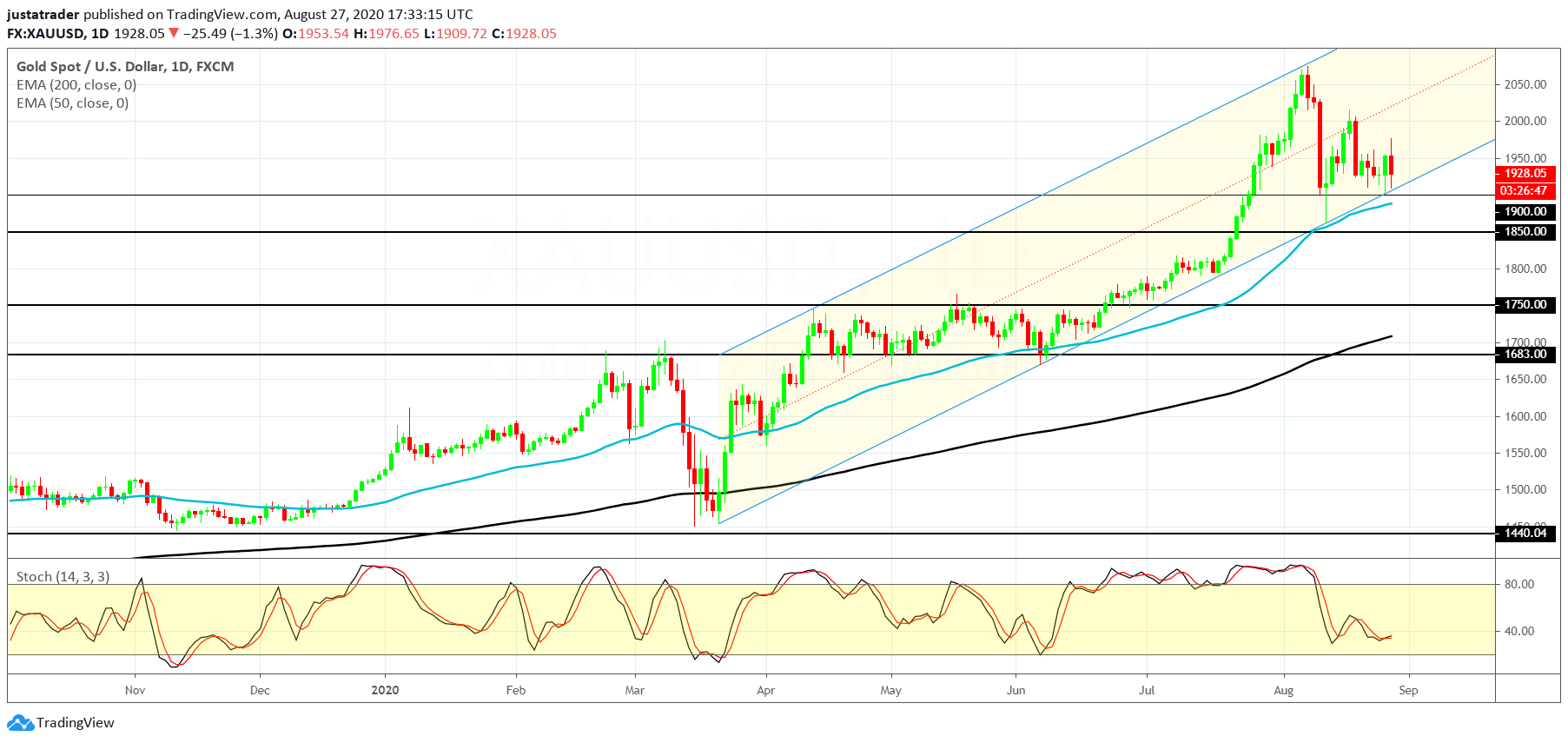 XAUUSD 2808