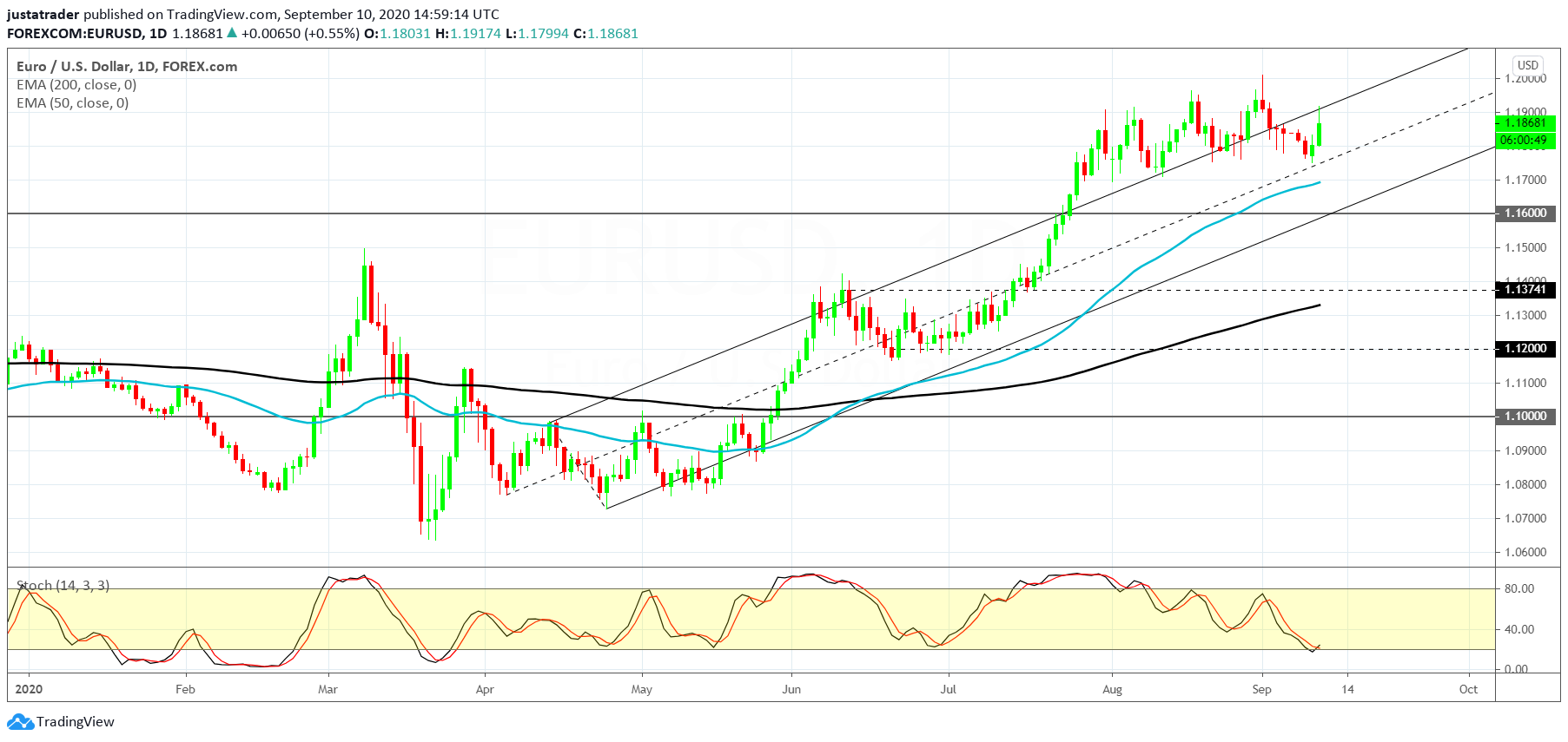 EURUSD 1109