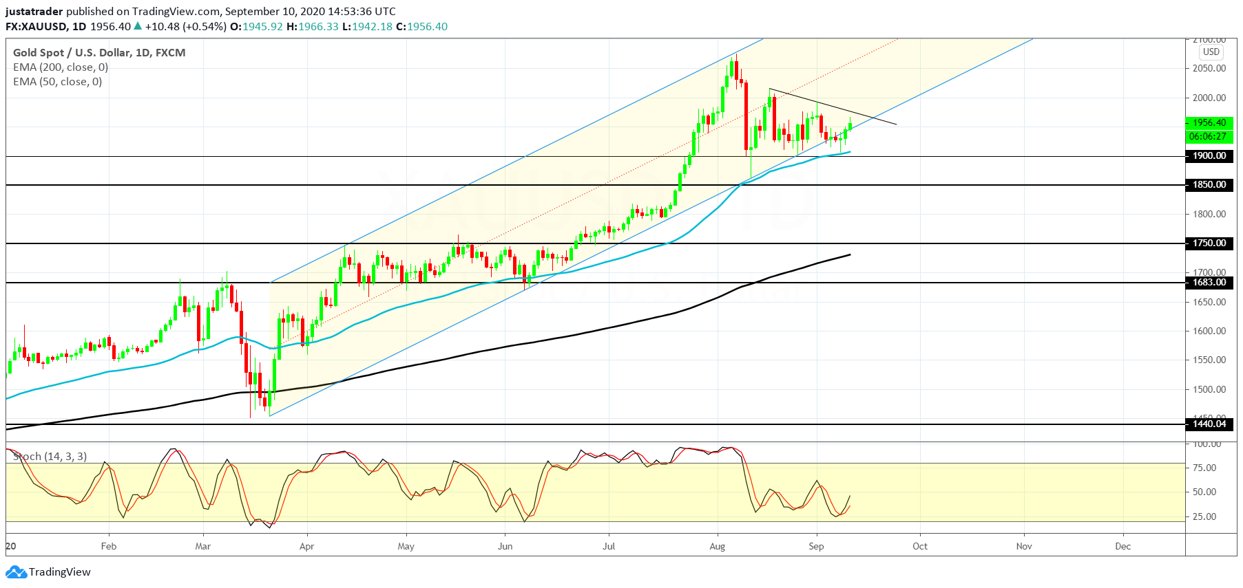 XAUUSD 1109