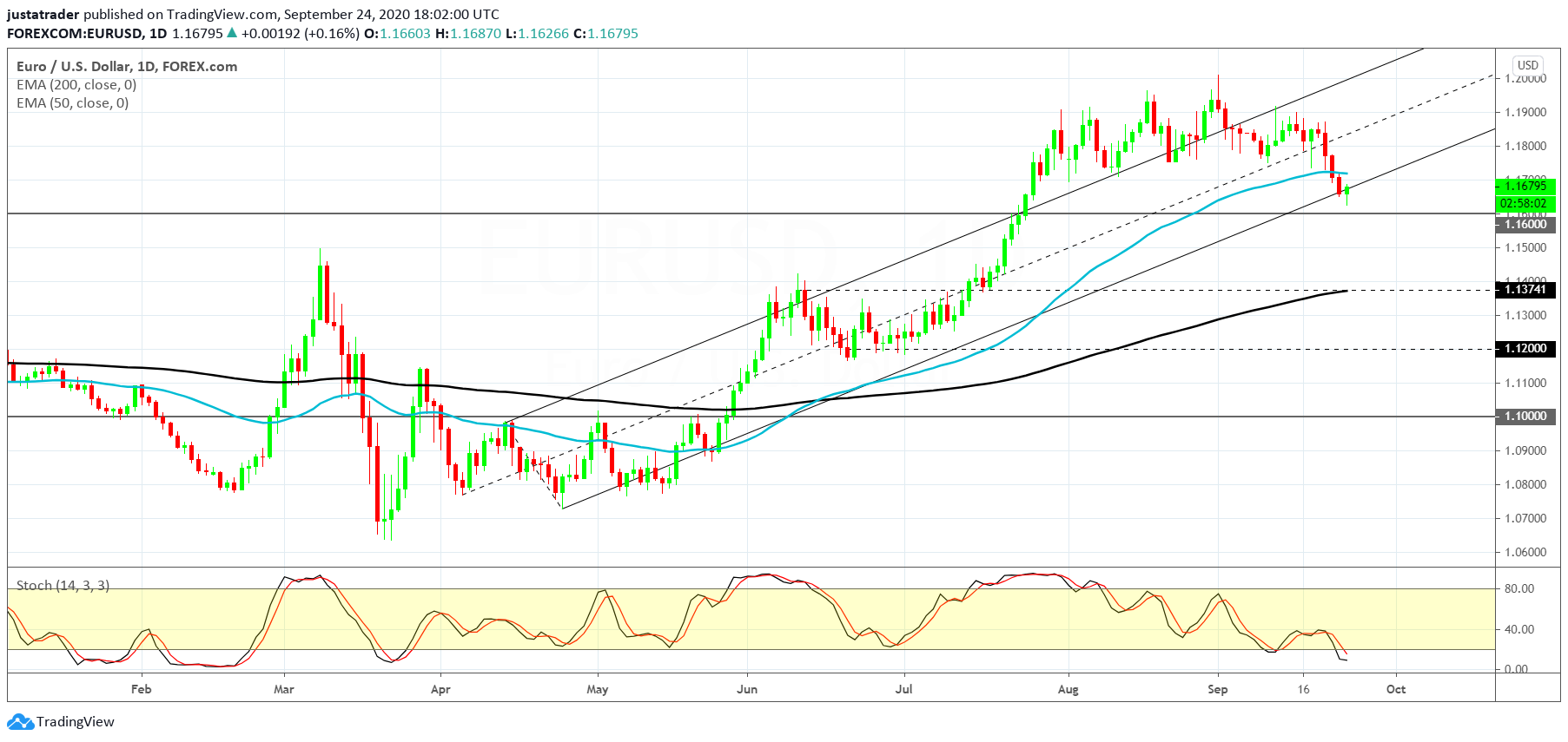 EURUSD 2509
