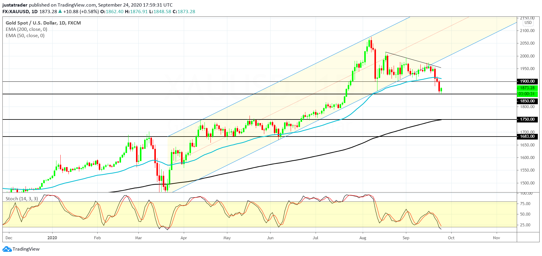 XAUUSD 2509