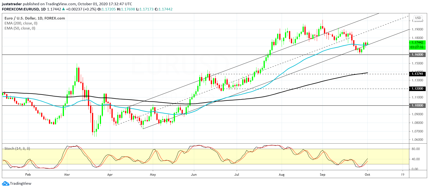 EURUSD 0210