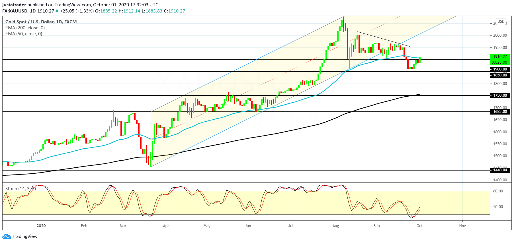 XAUUSD 0210