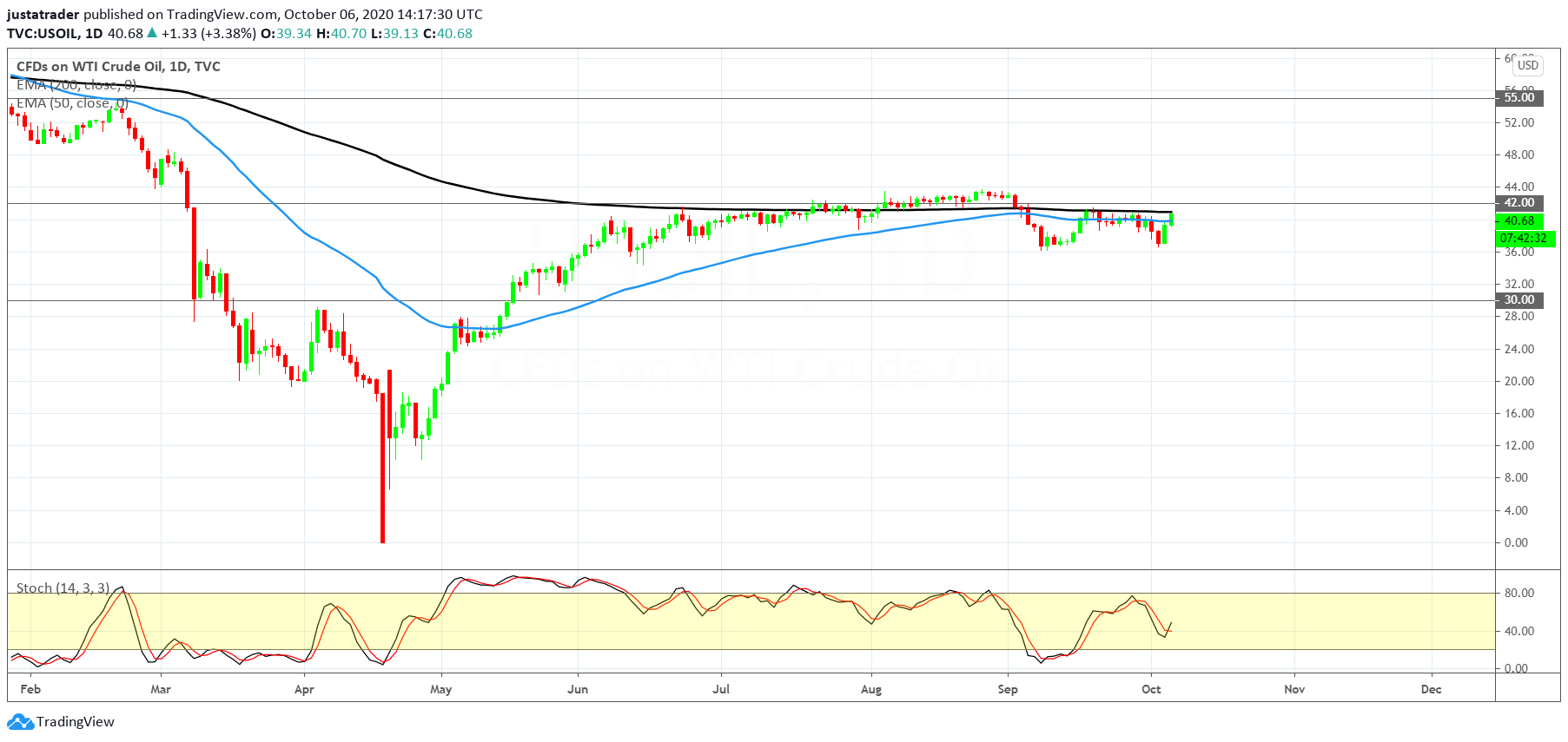 WTI 0710