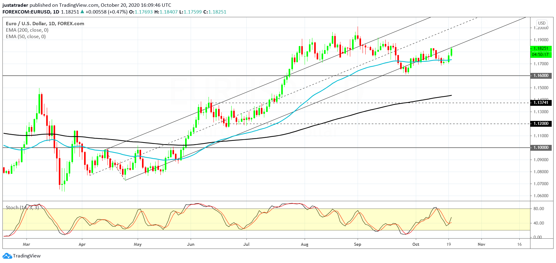 EURUSD 2110