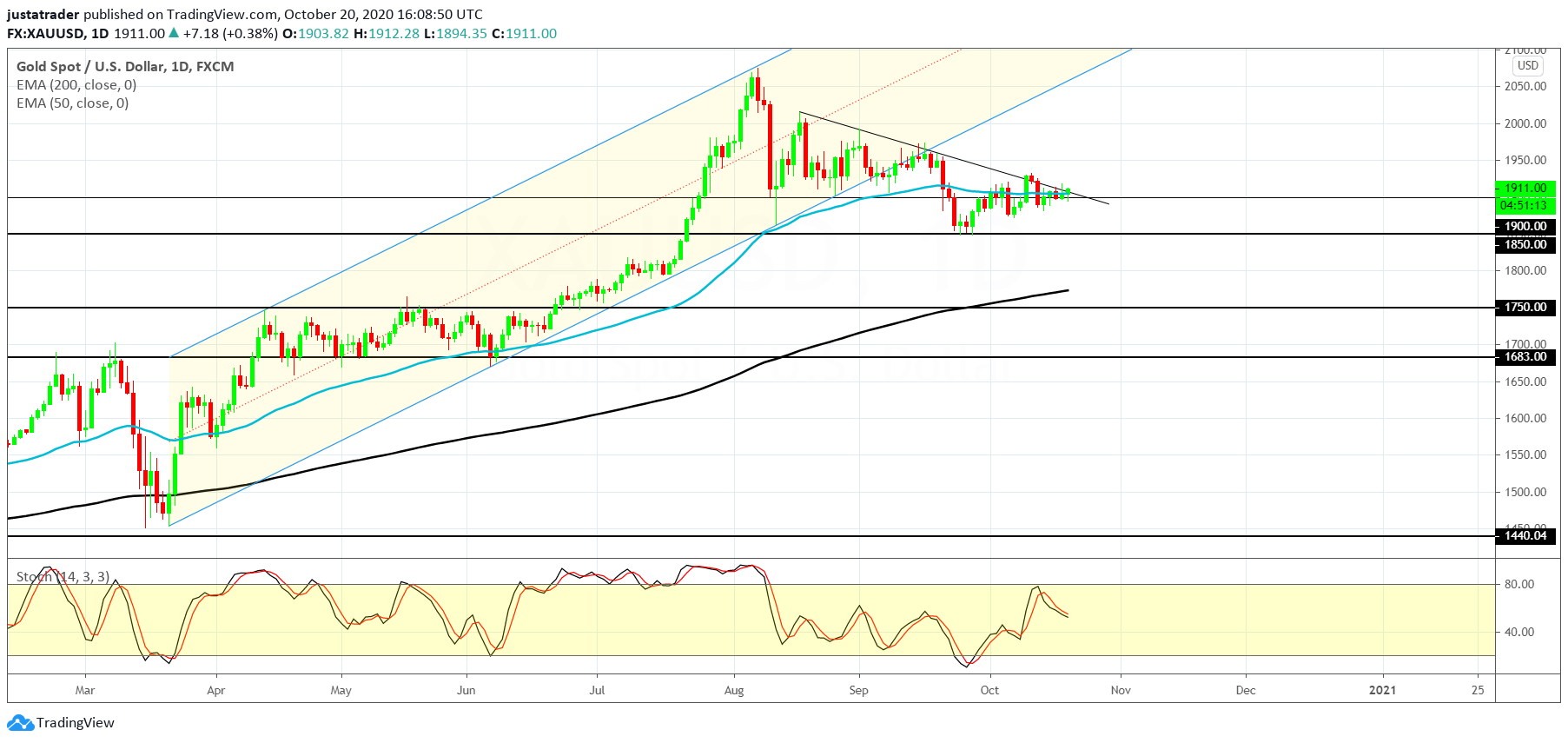 XAUUSD 2110