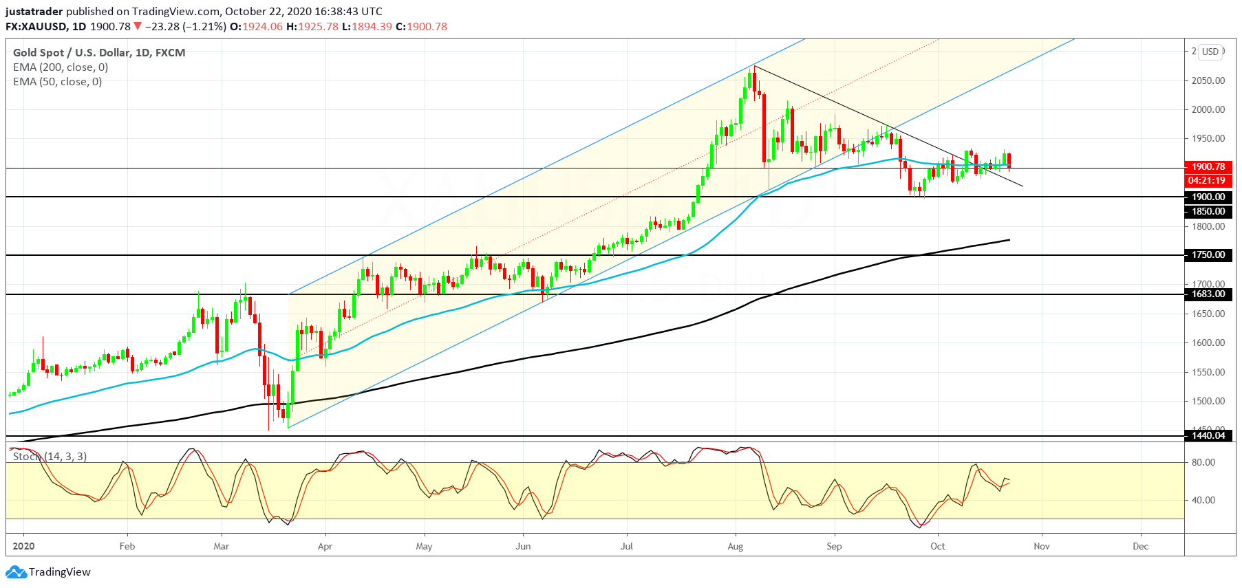 XAUUSD 2310