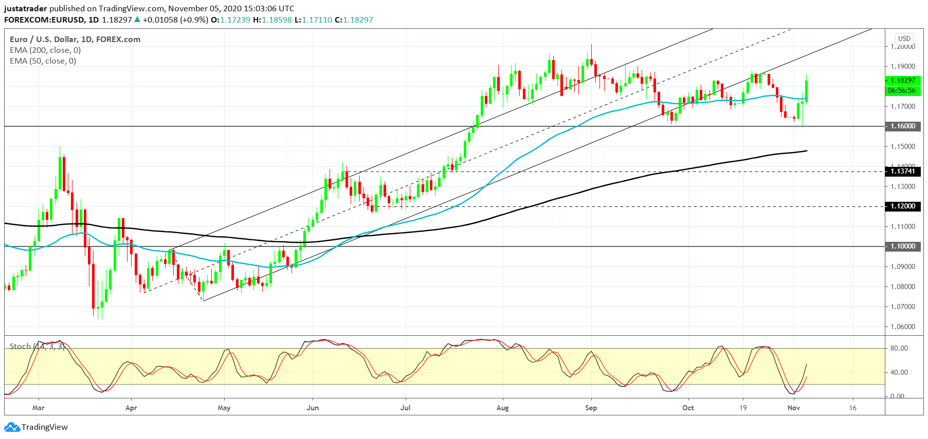 EURUSD 0611