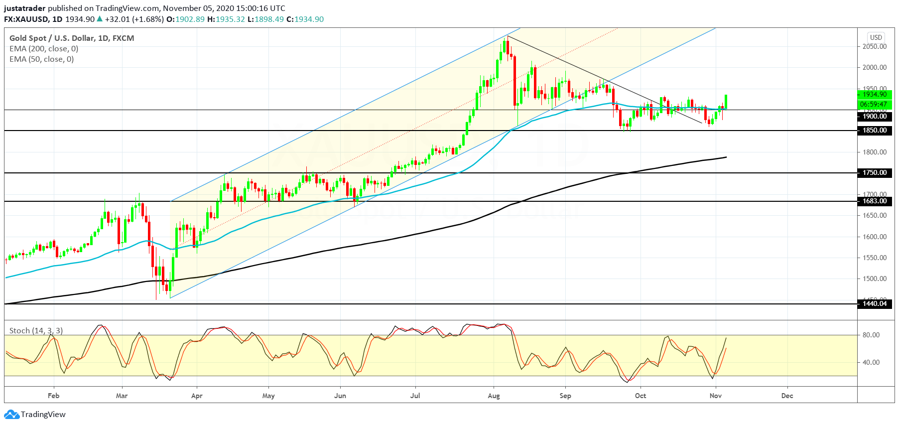 XAUUSD 0611