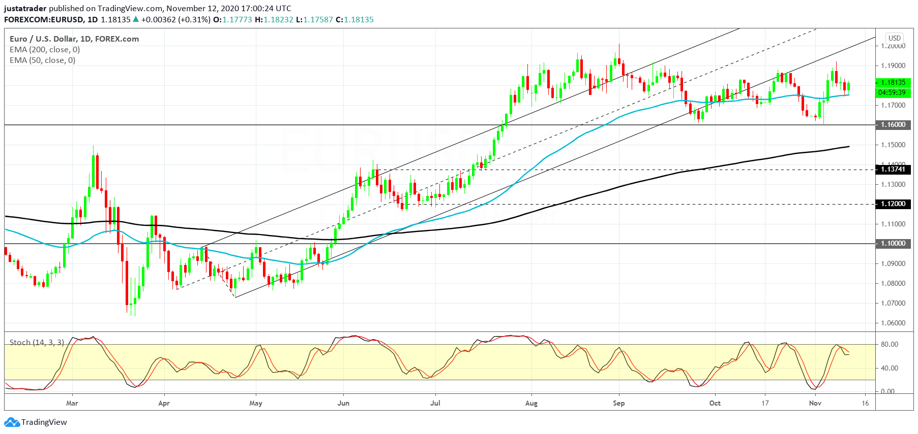 EURUSD 1311