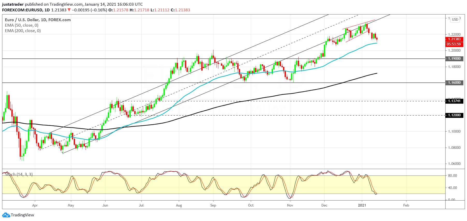 EURUSD 1501