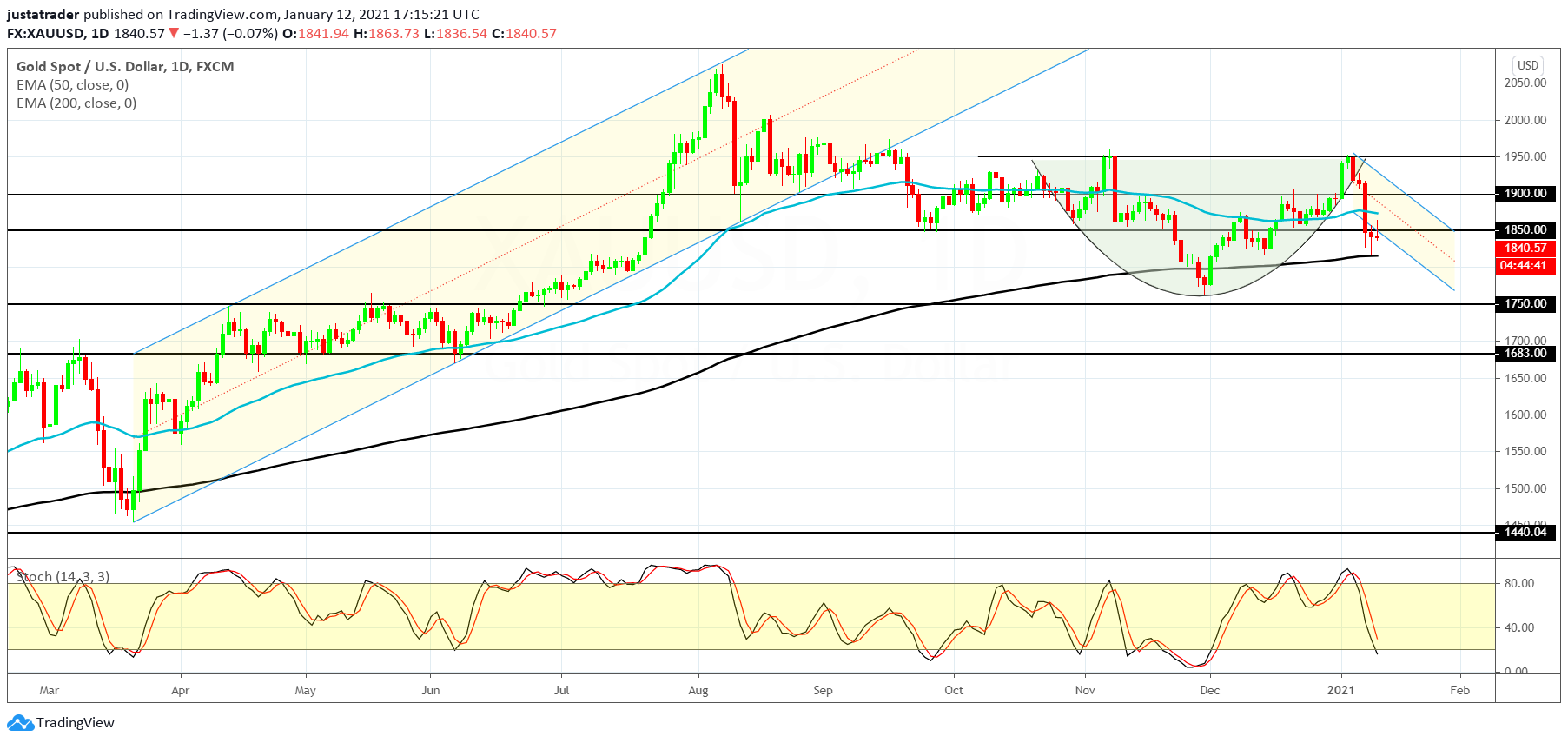 XAUUSD 1301