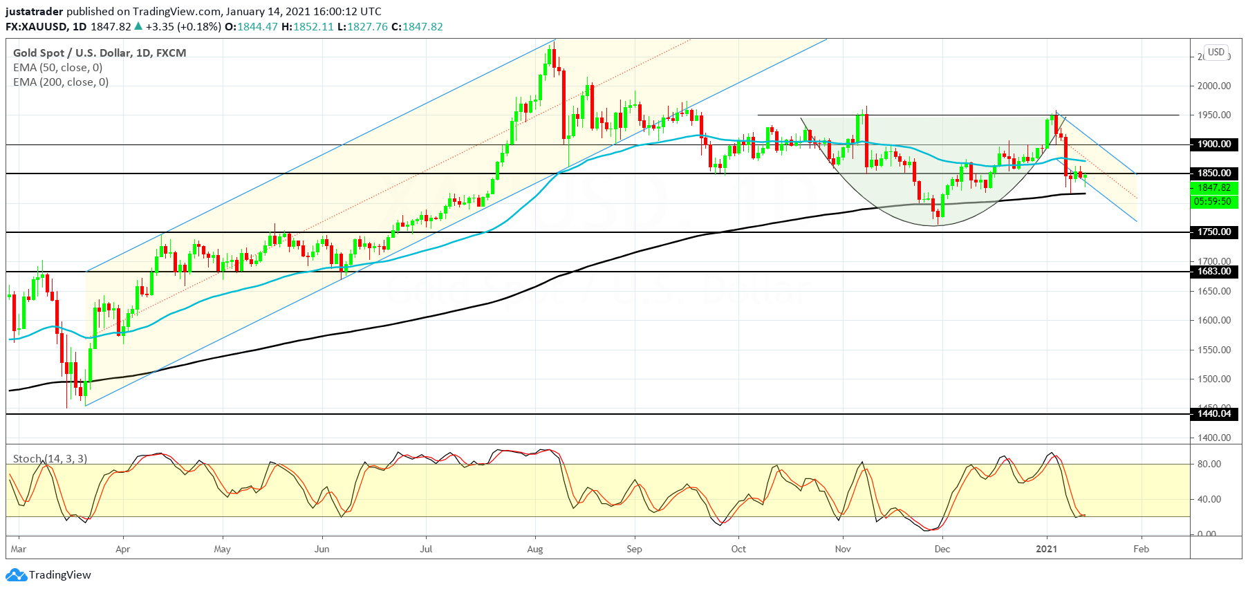 XAUUSD 1501