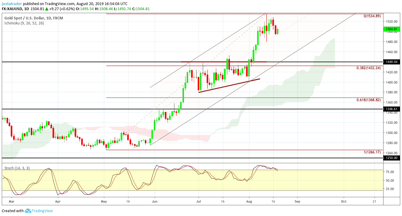 Gold 2108