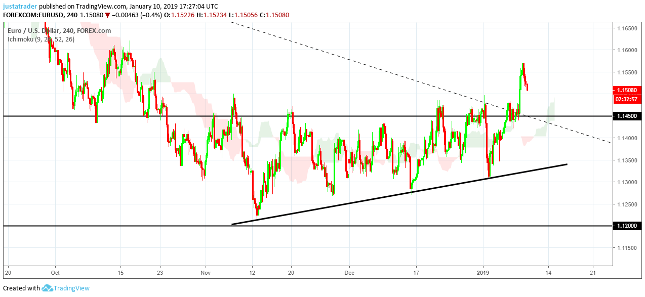 EURUSD 110119