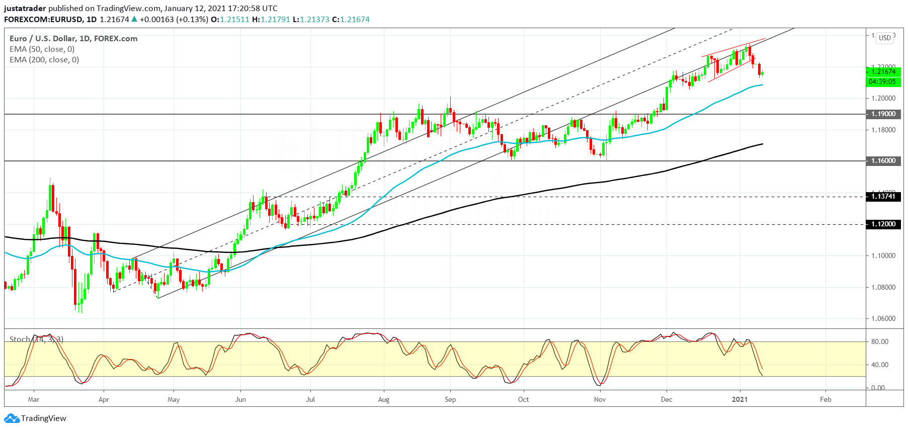 EURUSD 1301