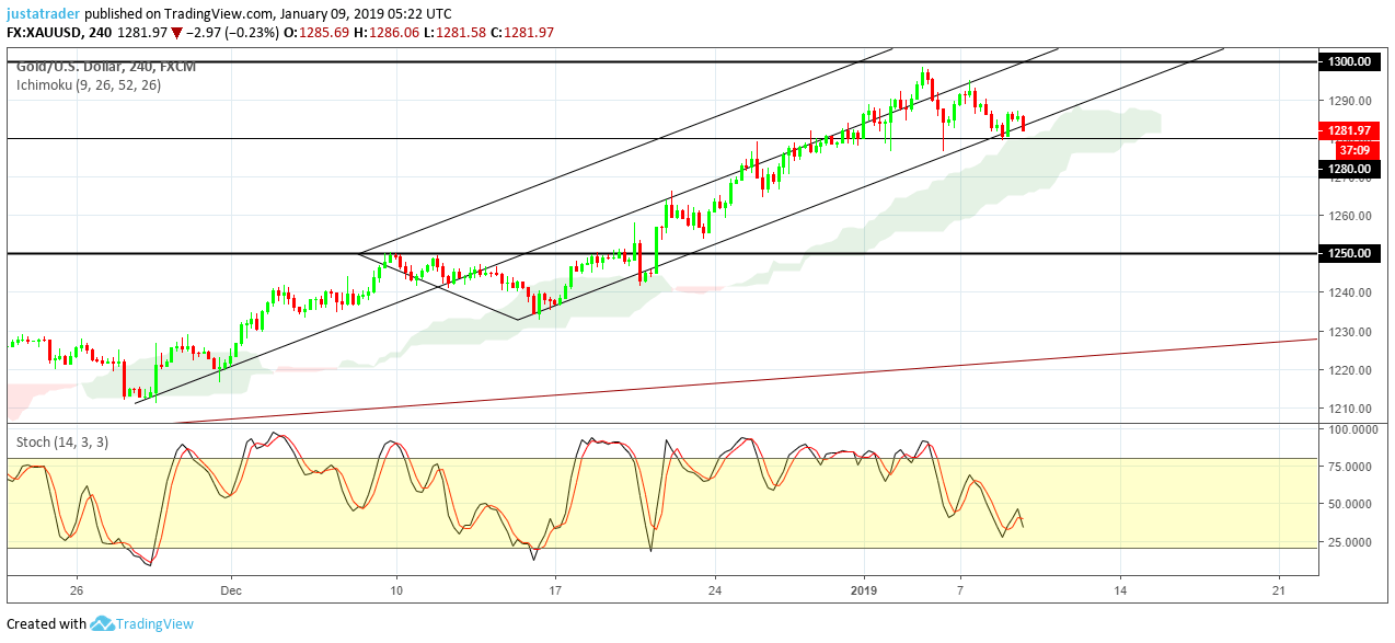 Gold 090119