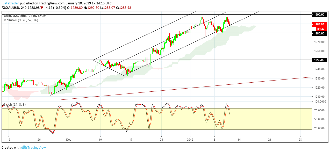 Gold 110119