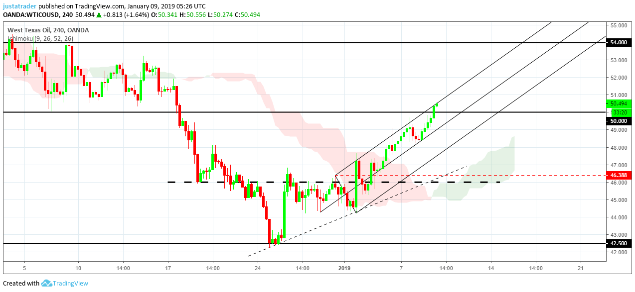WTI 090119