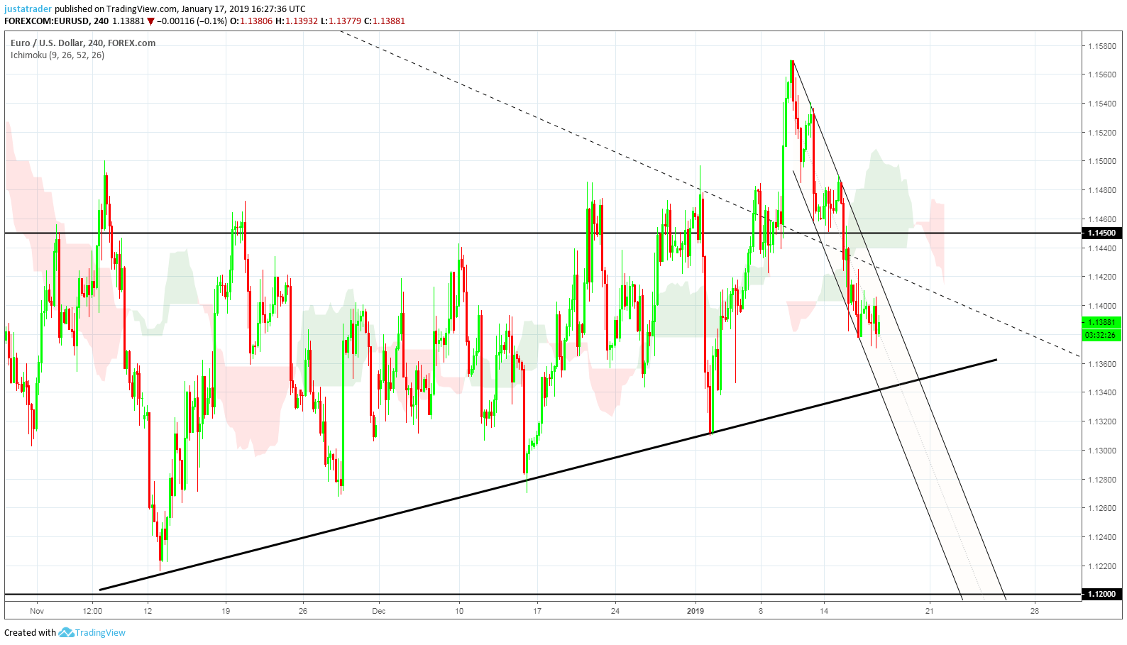 EURUSD 170119