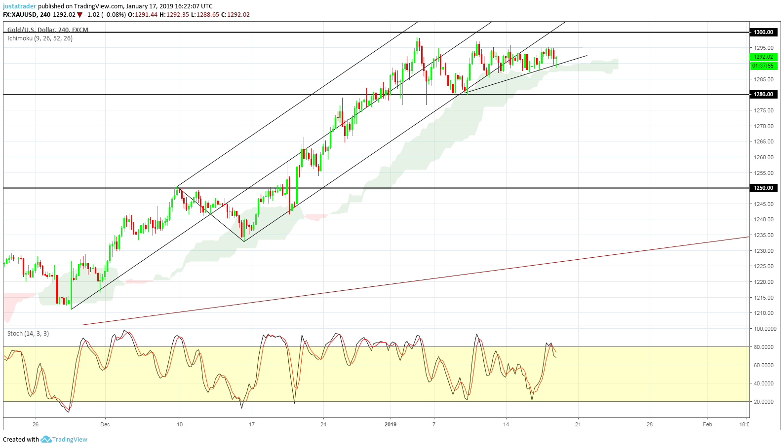 GOLD 170119