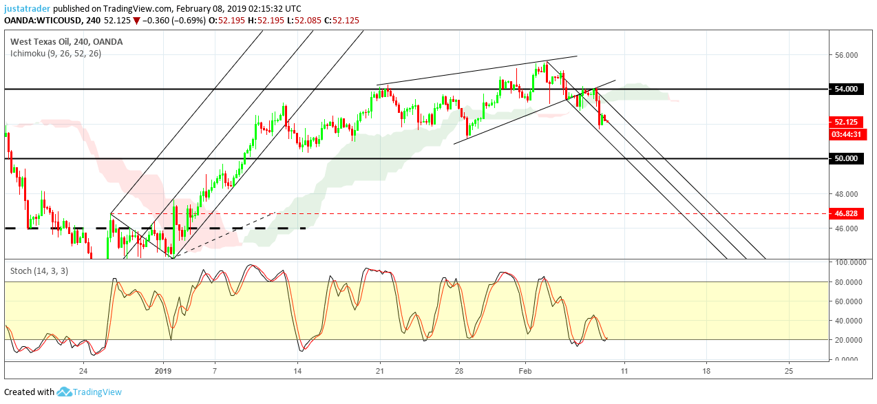 WTI 080219