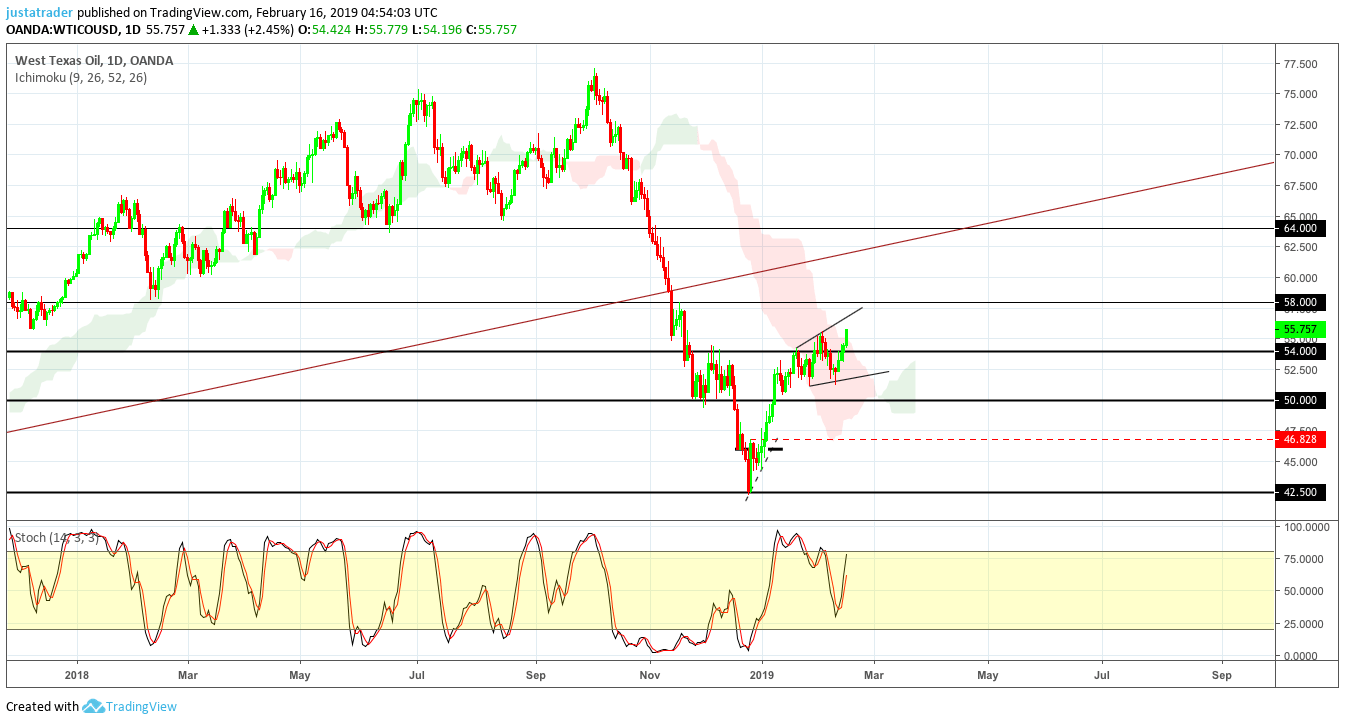 WTI 1802