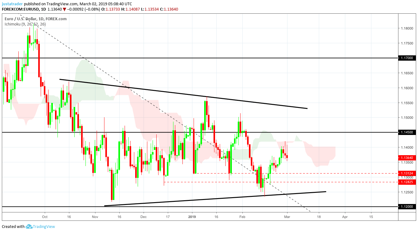 EURUSD 0403