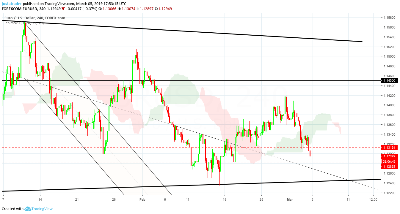 EURUSD 0503