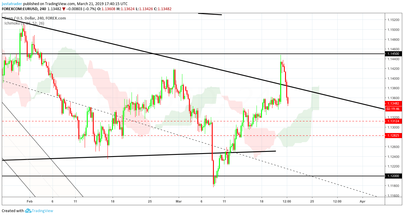 EURUSD 2203