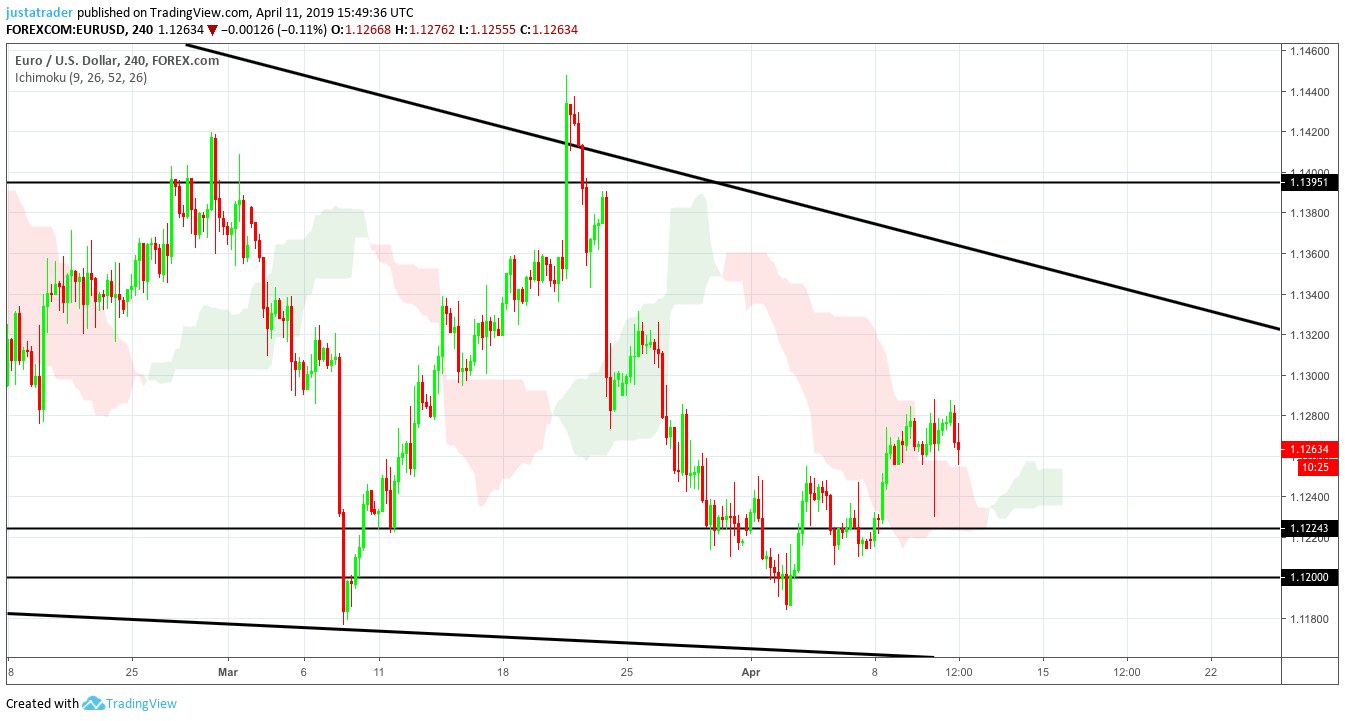 EURUSD 1204