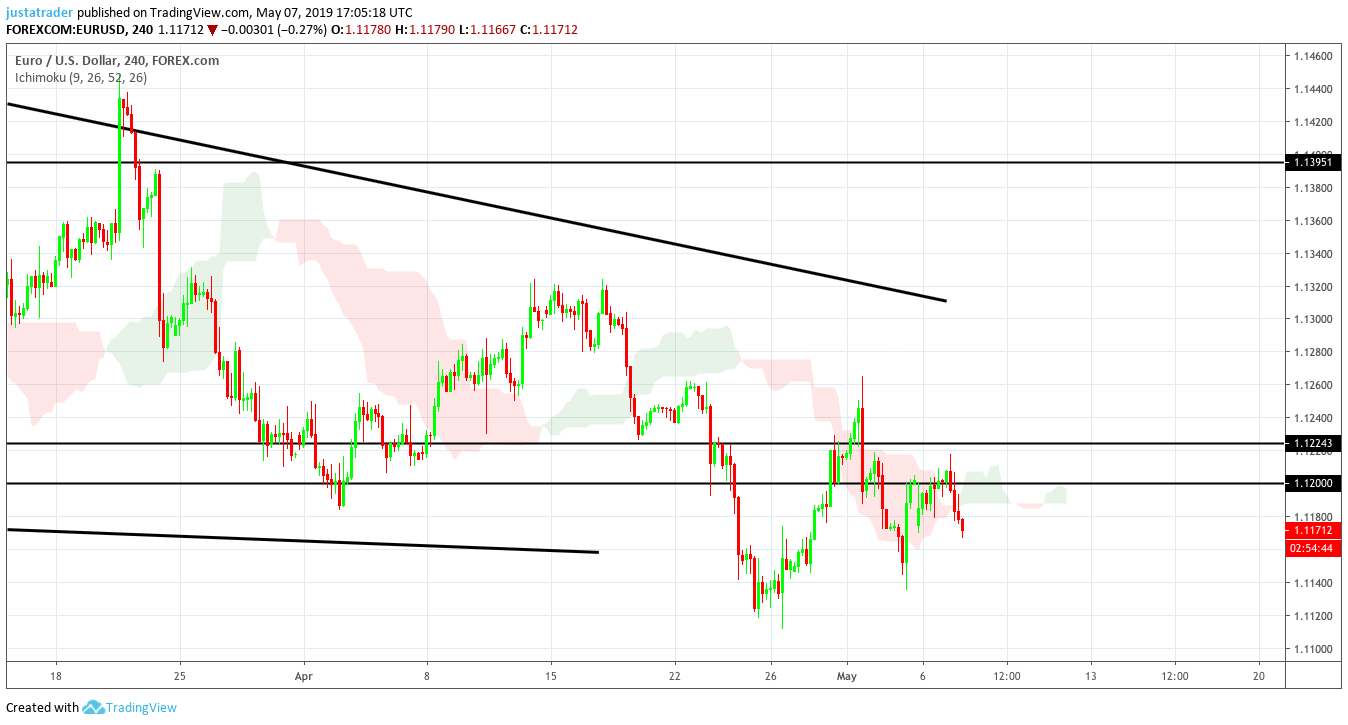 EURUSD 0805
