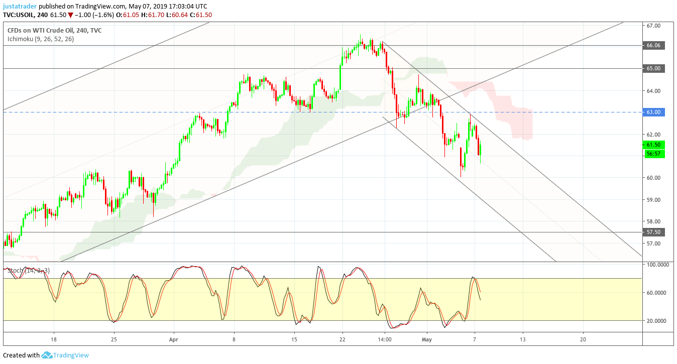 WTI 0805