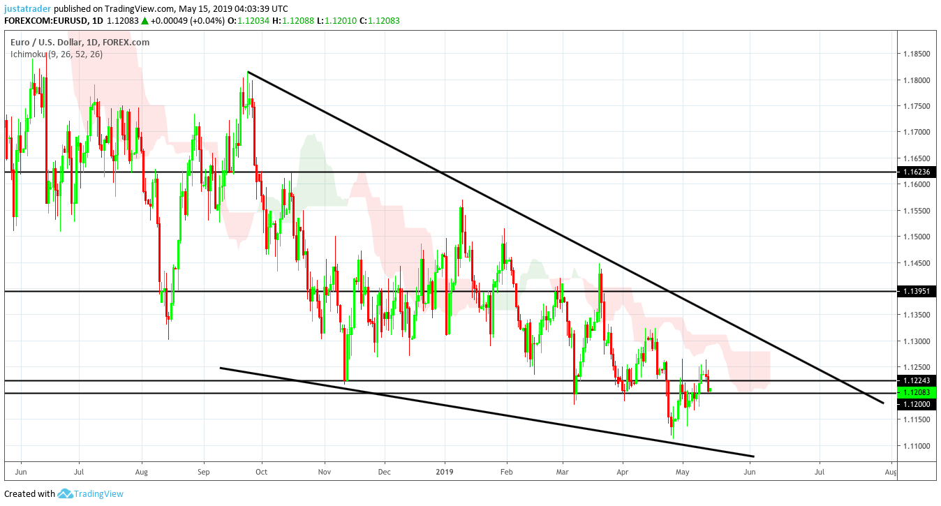 EURUSD 1505