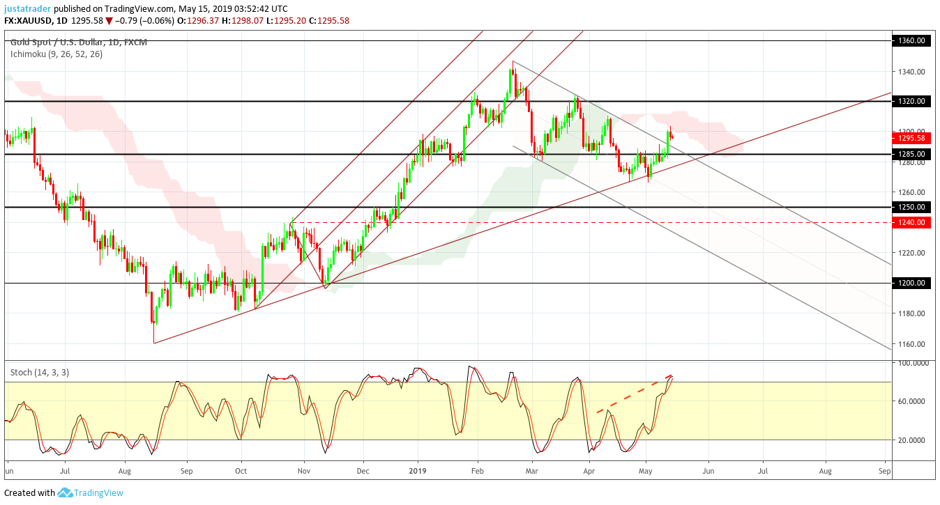 Gold 1505