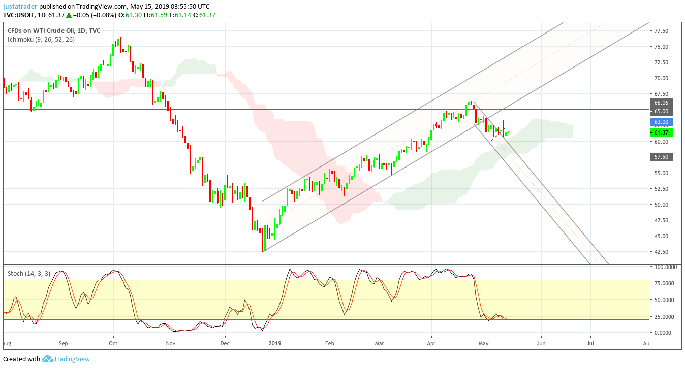 WTI 1505