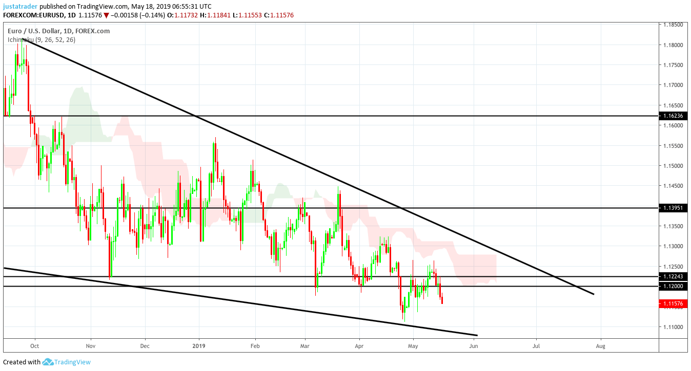 EURUSD 2005