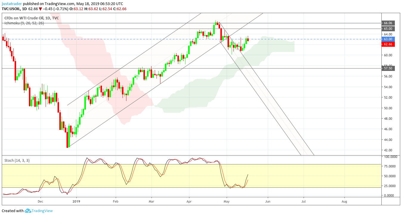 WTI 2005