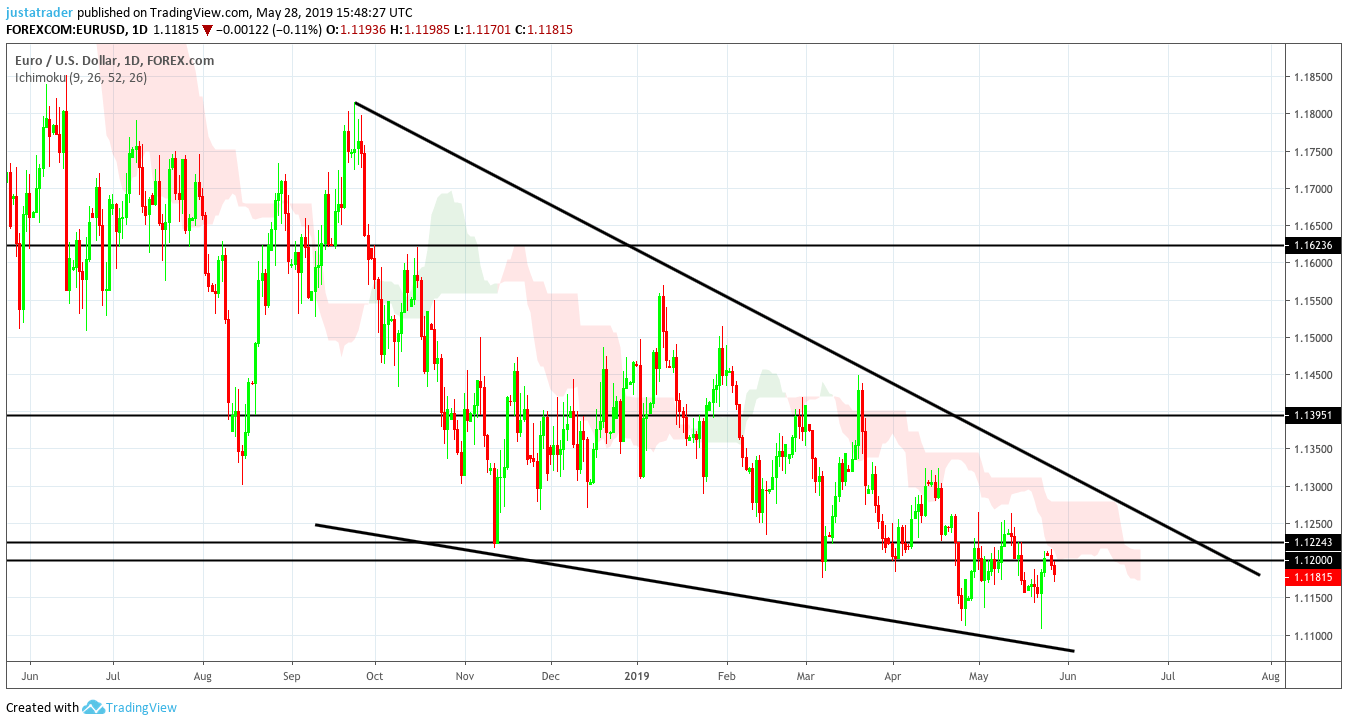 EURUSD 2905