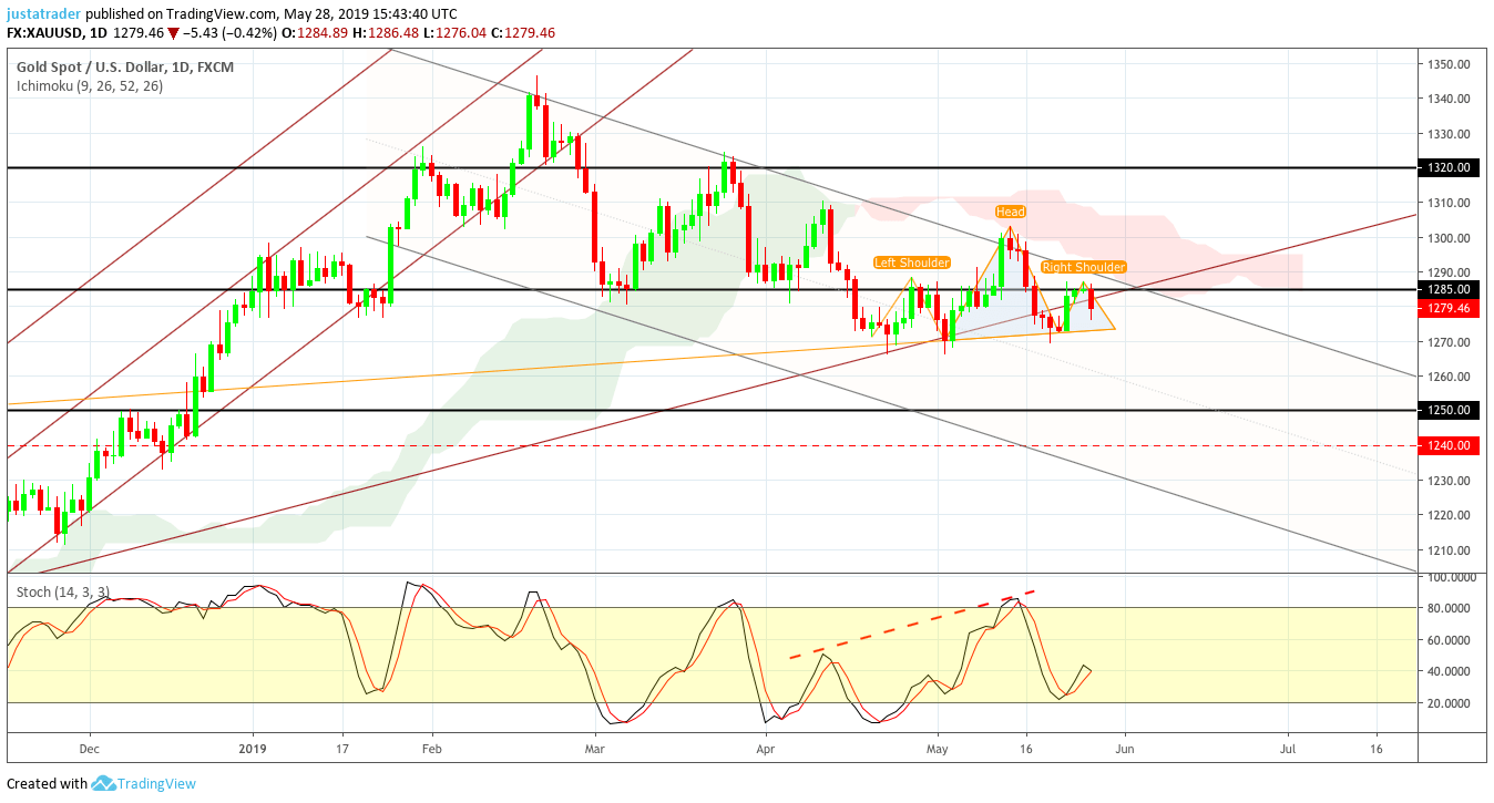 Gold 2905
