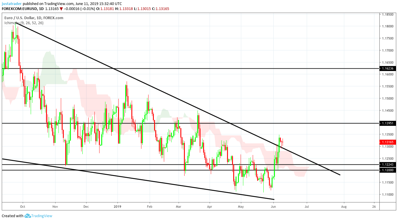 EURUSD 1206